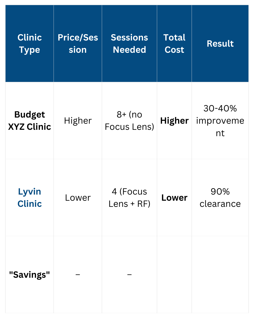 PicoSure Comparison between Lyvin Clinic and others clinic